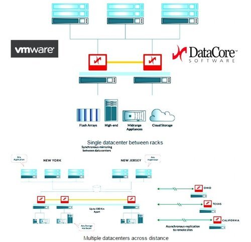 Datacore ermöglicht Hochverfügbarkeit für Vmware-Cluster